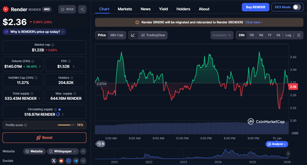Analyzing Recent Render Price Movements