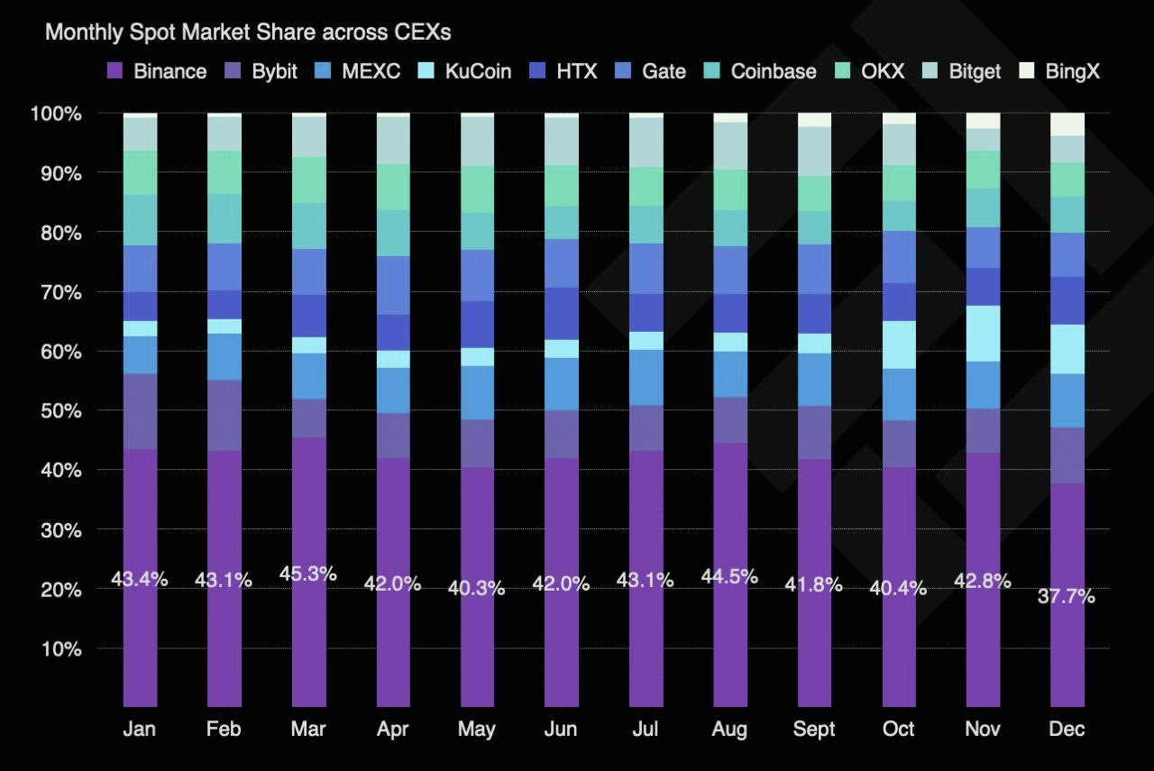 KuCoin Spot-Aktie steigt im TokenInsight-Ranking 2025 um 5.83 % –  FinanceFeeds