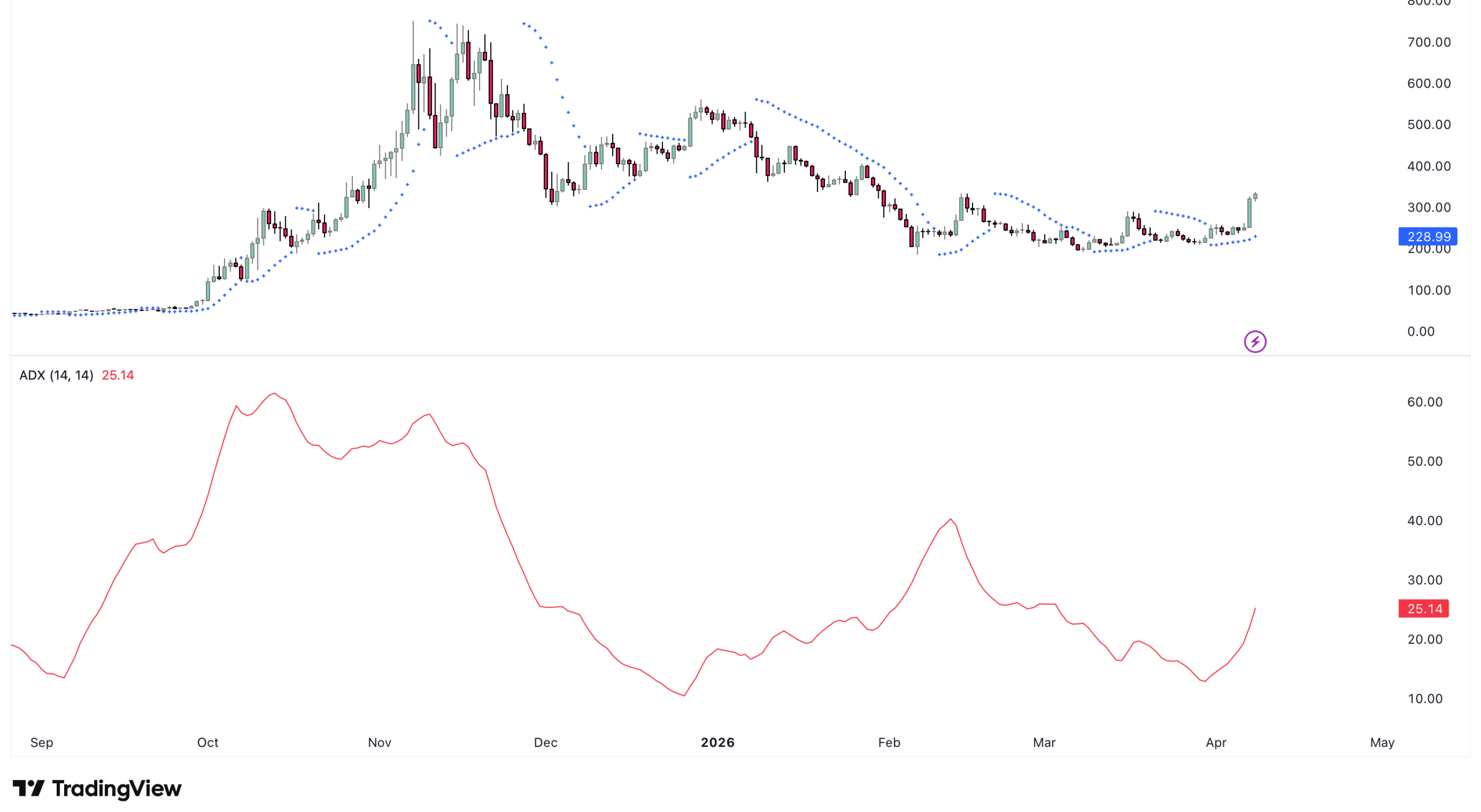 zec technical indicator chart