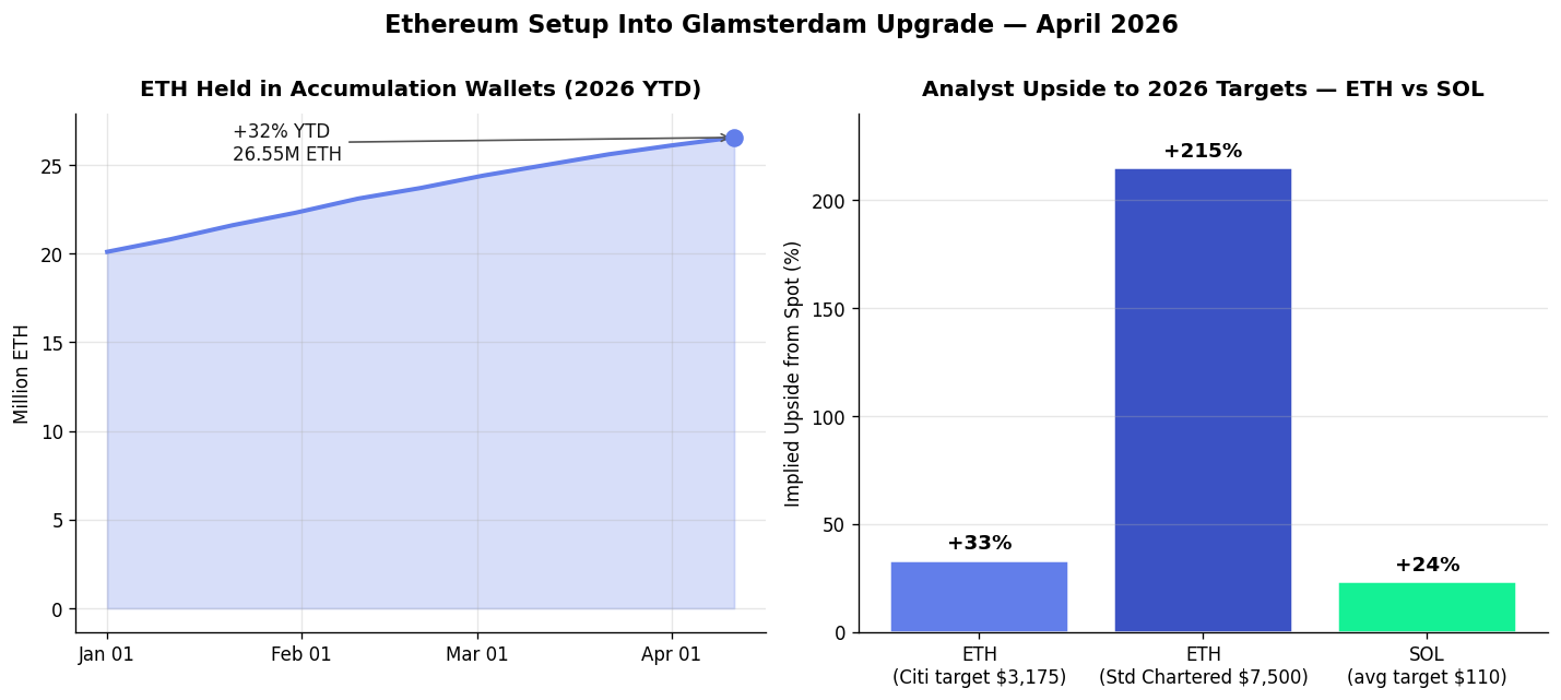 ethereum eth accumulation wallets and analyst upside targets vs solana april 2026