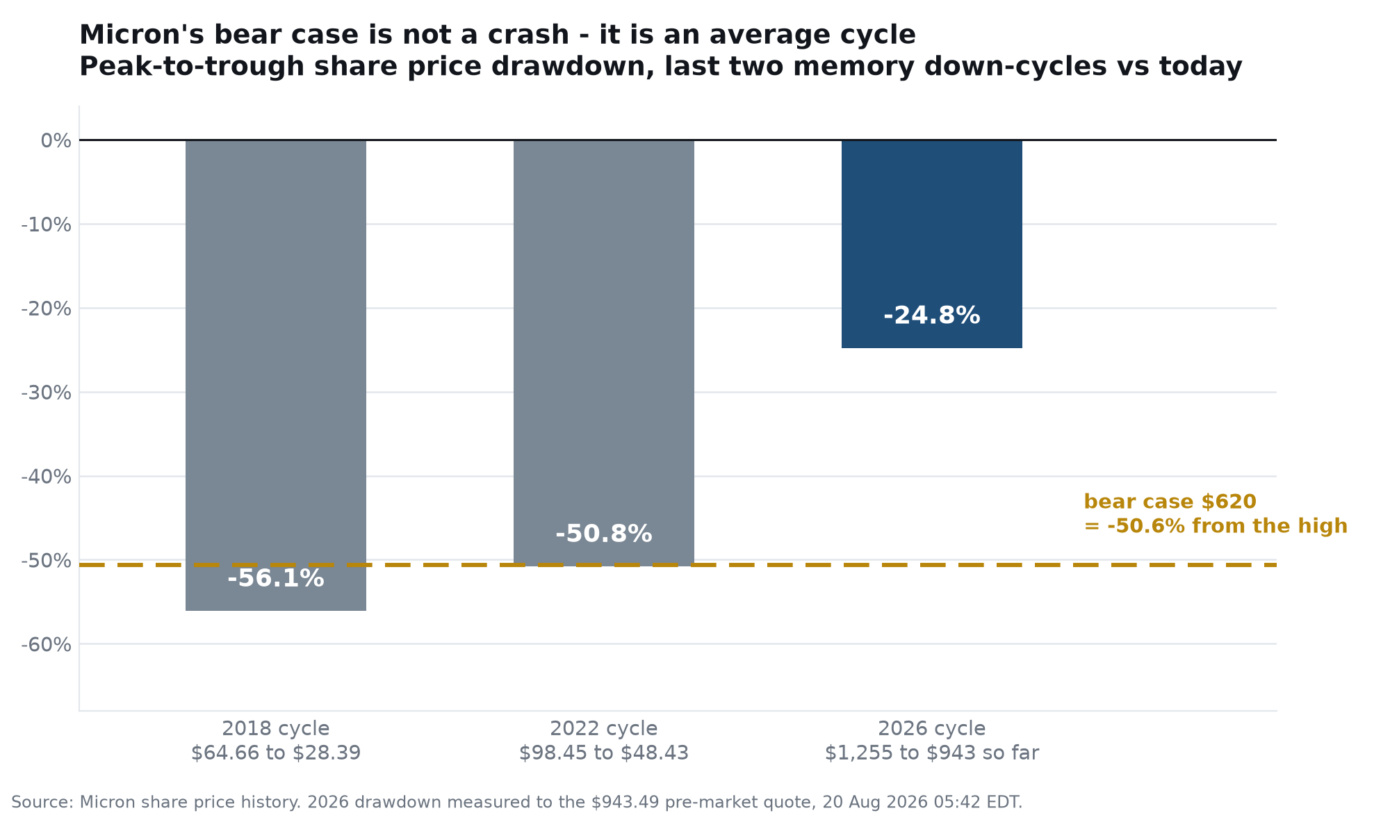 Micron MU stock prediction: $1,625 bull vs $620 bear - peak-to-trough drawdowns in the 2018 and 2022 memory down-cycles versus 2026