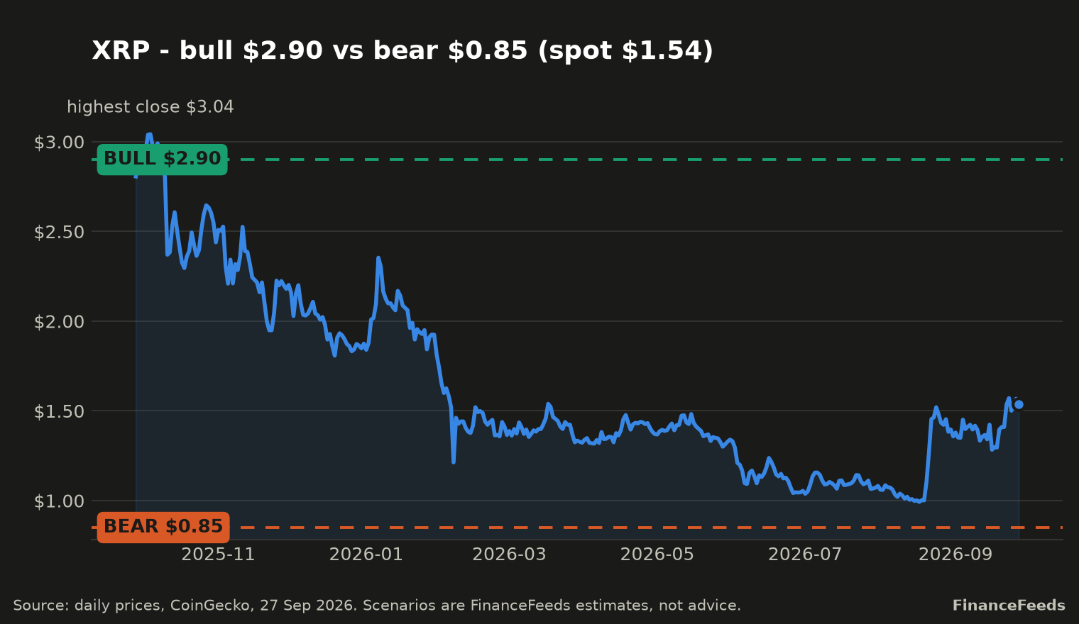 XRP daily prices over one year with a $2.90 bull level and a $0.85 bear level marked against a $1.54 spot price