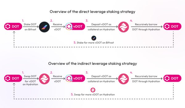 leverage staking loop 1736476643UfynKYc0BM